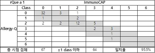rQue a 1에 대한 Allergy-Q와 ImmunoCAP의 7 x 7 table 및 일치분율