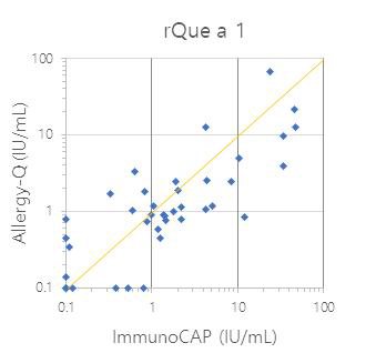rQue a 1에 대한 Allergy-Q와 ImmunoCAP의 일치율 그래프