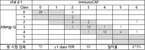 rFel d 1에 대한 Allergy-Q와 ImmunoCAP의 7 x 7 table 및 일치분율