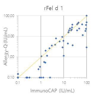 rFel d 1에 대한 Allergy-Q와 ImmunoCAP의 일치율 그래프