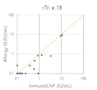 rTri a 19에 대한 Allergy-Q와 ImmunoCAP의 일치율 그래프