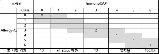 α-gal에 대한 Allergy-Q와 ImmunoCAP의 7 x 7 table 및 일치분율