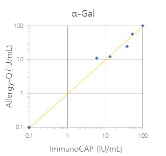 α-gal에 대한 Allergy-Q와 ImmunoCAP의 일치율 그래프