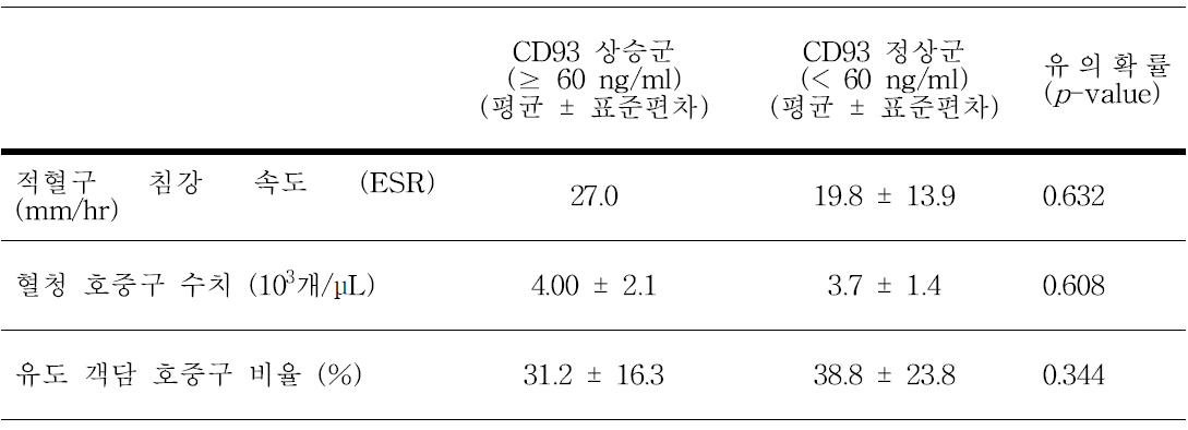 CD93 상승군과 정상군 간 염증 관련 인자의 차이