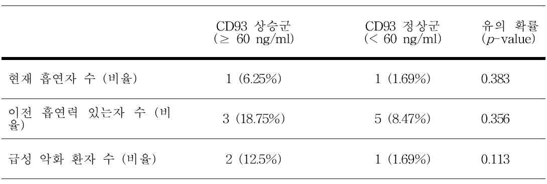 CD93 상승군과 정상군으로 나눴을 때 각 그룹간의 흡연력과 천식의 급성 악화여부 빈도 비교