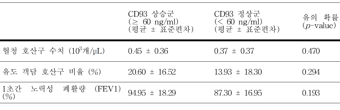 CD93 상승군과 정상군 간의 알레르기 염증 수치와 FEV1 평균 비교
