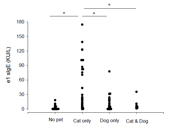 반려동물 감작 연구에 등록된 환자의 고양이털에 대한 혈청 알레르겐 특이 IgE 검사 결과 *: P<0.01