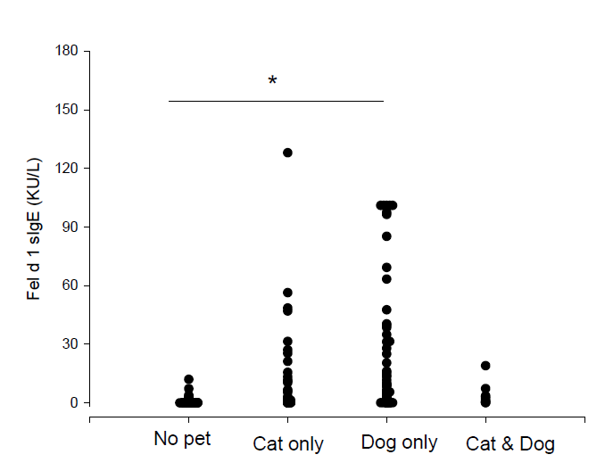 반려동물 감작 연구에 등록된 환자의 고양이털 group 1 주 알레르겐 (Fel d 1) 에 대한 특이 IgE 검사 결과 *: P<0.01