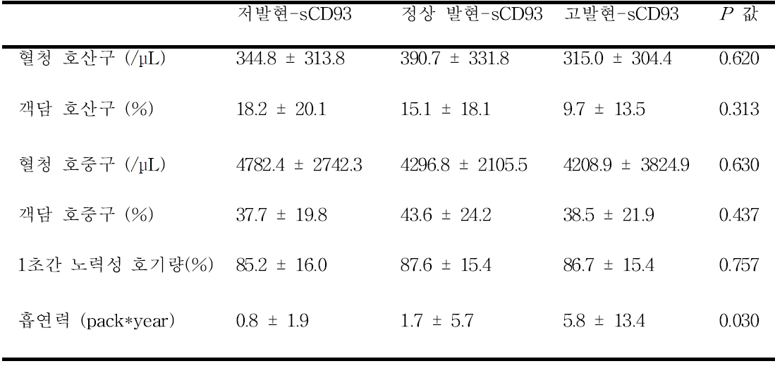 sCD93 수치에 따른 세그룹간의 알레르기 염증 수치 비교