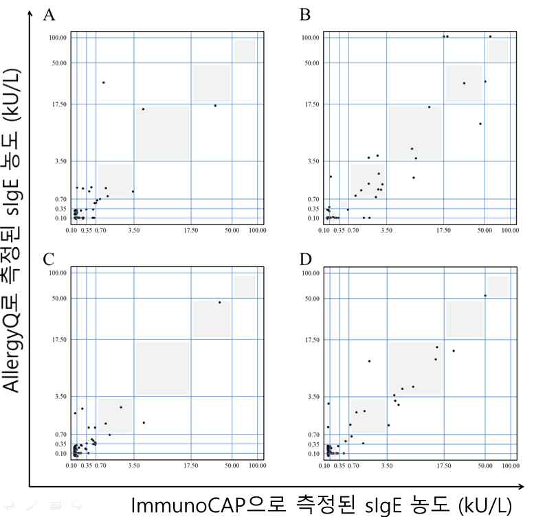 Allergy-Q와 ImmunoCAP 으로 측정한 IgE 값 간의 일치도. Alternaria alternata (A), Candida albicans (B), Streptococcal enterotoxin B (C), and Trichophyton rubrum (D)