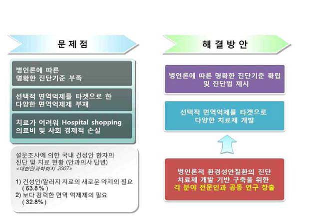 이 연구의 요지는 (1) 병인론에 의거한 케모카인의 타깃을 발굴하여 바이오마커로서의 진단적 가치를 확인하며 (2) 케모카인을 억제 시키는 치료제를 개발하는 것임