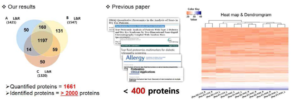 왼쪽의 그림은 세 사람 각각으로 부터 1421, 1547, 1320개의 단백질을 검출하였으며 3사람으로 부터 공통으로 부터 1197개의 공통 단백질을 검출한 것을 보여줌. 이는 과거의 400개 미만의 검출률에 비해 휙기적으로 검출을 높인 것임 (가운데). 또, 단백의 정량적 heat map 분석을 통해 우안과 좌안의 단백 분비가 비슷한 것을 보여줌 (왼쪽)