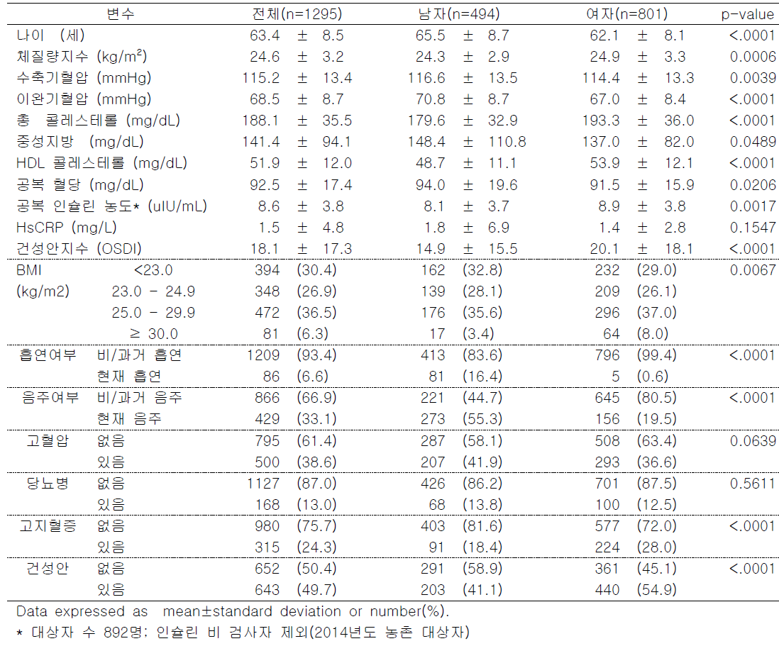 환경성안질환 코호트 기반조사 대상자의 특성 (농촌지역거주자)