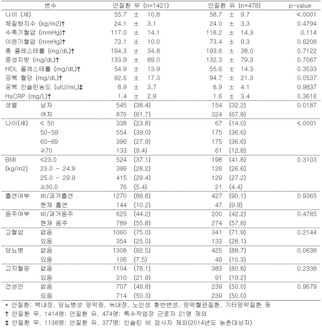 안저촬영을 통한 안질환 유무에 따른 코호트 대상자의 일반적 특성