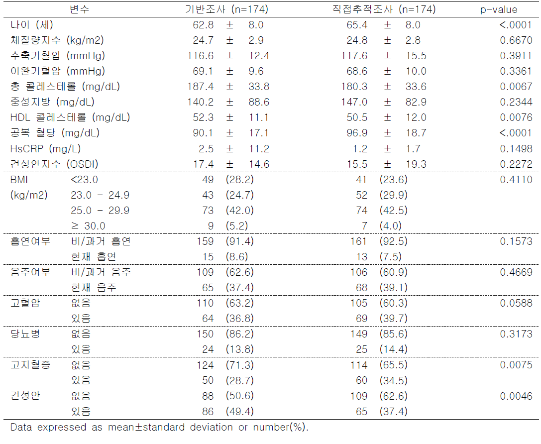 환경성안질환 코호트 기반조사 대상자와 직접 추적조사 결과의 특성 비교