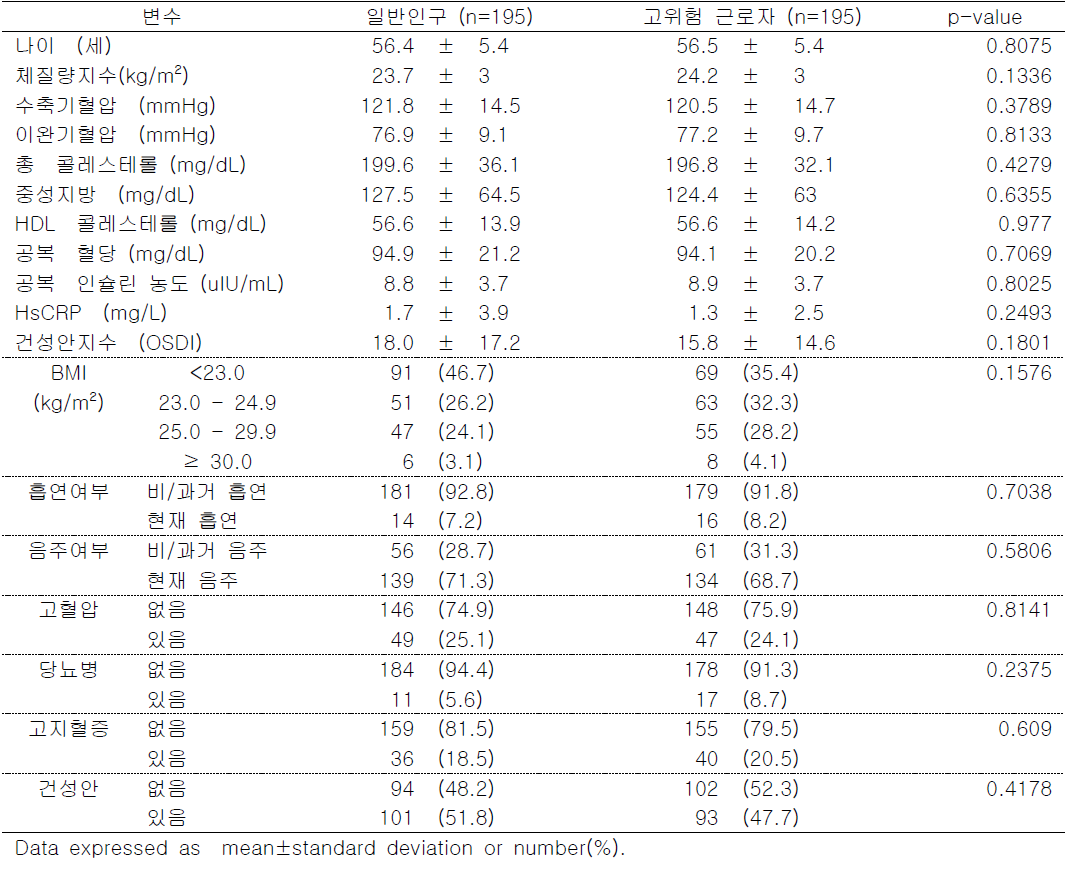 성, 연령으로 매칭한 고위험 근로자와 일반인구의 특성 비교