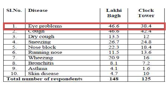 인도의 여러 도시 중 대기오염이 많은 날 환경성질환으로 내원한 환자의 증상 빈도수. (Gautam A. Annual Review of Public Health 1994;15:107)