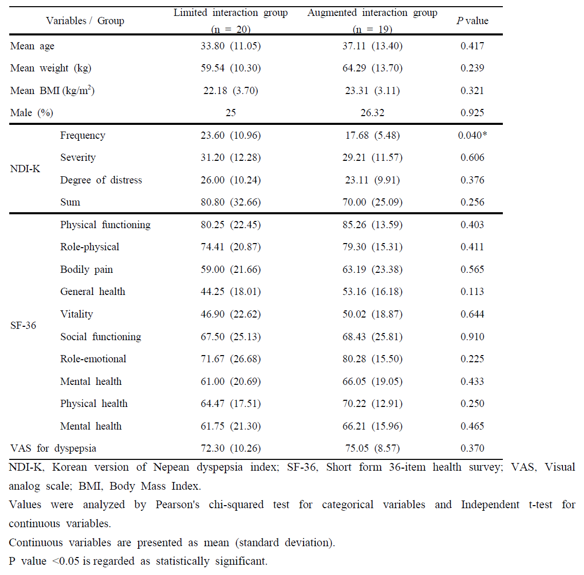 Characteristics of the patients and baseline NDI-K, SF-36 and VAS for dyspepsia