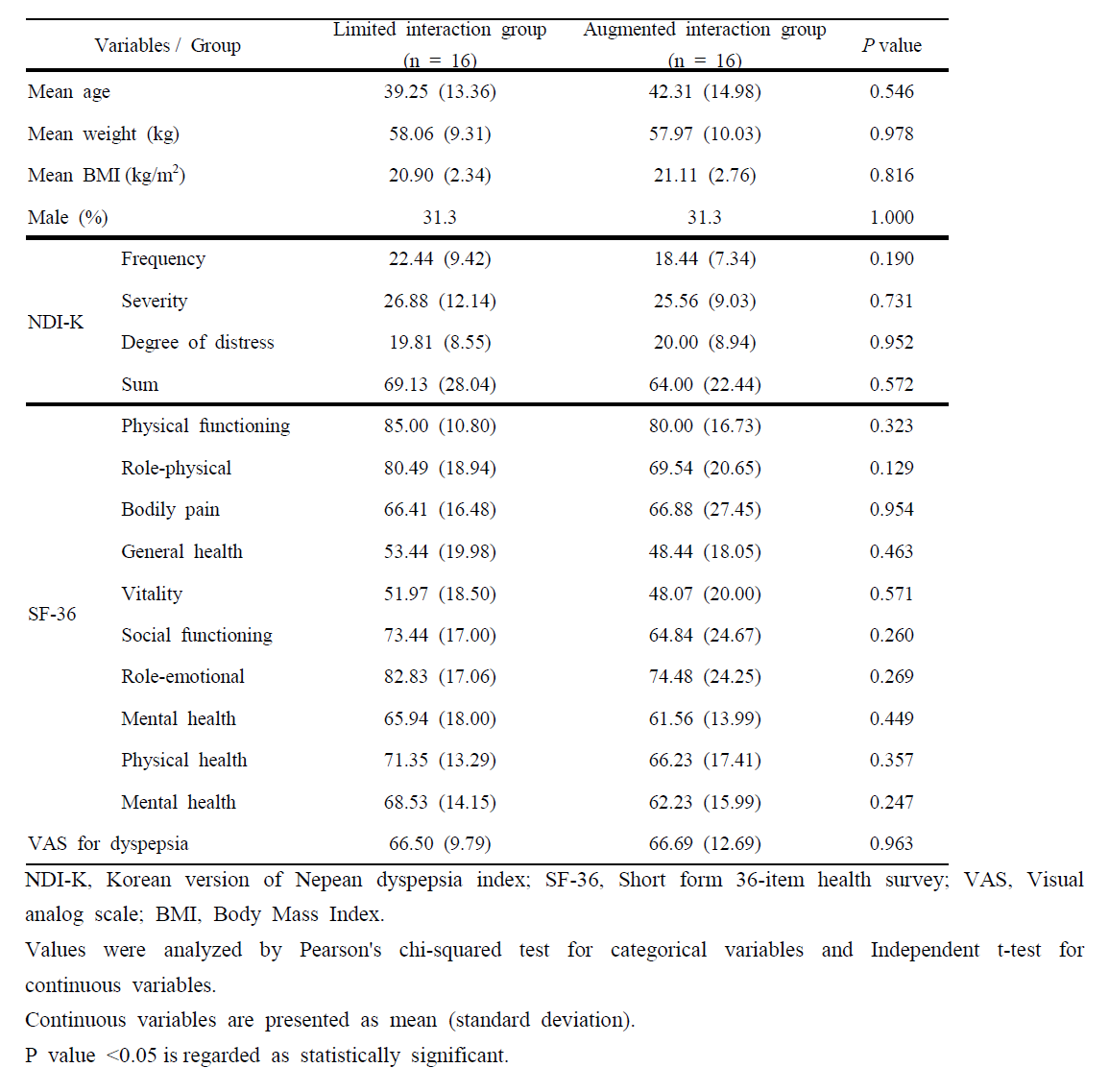 Characteristics of the patients and baseline NDI-K, SF-36 and VAS for dyspepsia