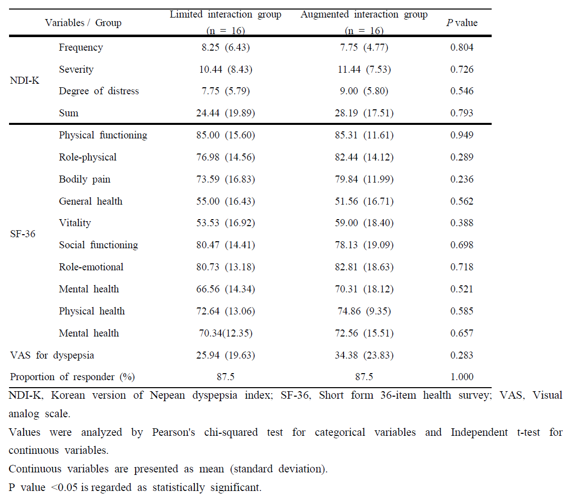 Comparison of NDI-K, SF-36, VAS for dyspepsia after treatment (week 8) and proportion of responder during treatment period between groups