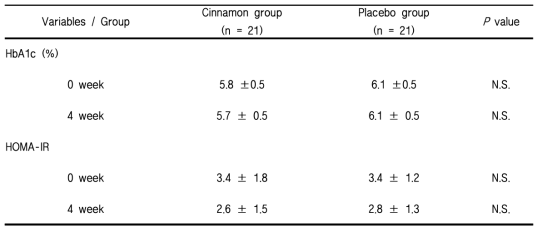 Midterm analysis for HbA1c and HOMA-IR of the prediabetes patients