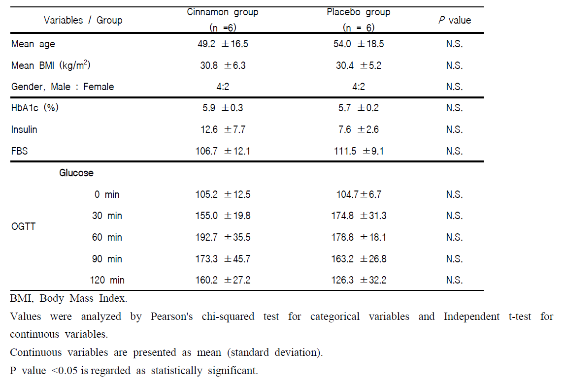 Baseline characteristics of the prediabetes patients