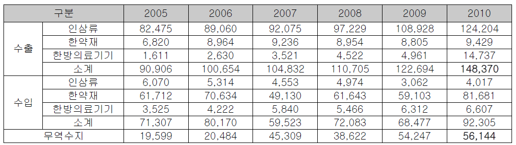 한의약 수출입 현황(단위: 천달러) (출처 : 2011년 한국한의약연감, 한국한의학연구원)