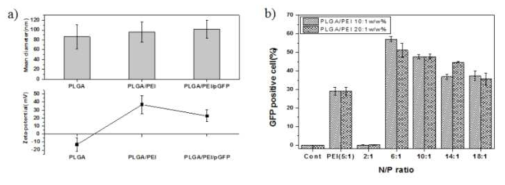 a) 나노입자의 크기 및 표면 전하 값, b) GFP 플라스미드 유전자의 세포내 전달 효율 (FACS: HEK293T)