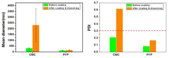 점도 증강제에 의한 나노입자의 건조 안정성 테스트 (A) 나노입자 사이즈 (B) PDI value