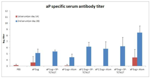 aP 단백질 특이 항체 역가