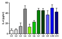 재조합 일본뇌염 백신 항원 특이적 IL-4 사이토카인 분비 분석