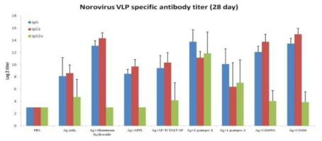 노로바이러스 VLP 특이적인 항체역가 및 항체 isotype 분석