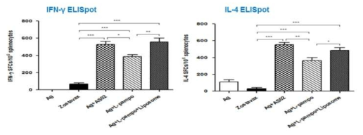 VZV 재조합 gE항원 특이적 IFN-, IL-4 분비 세포 수 분석