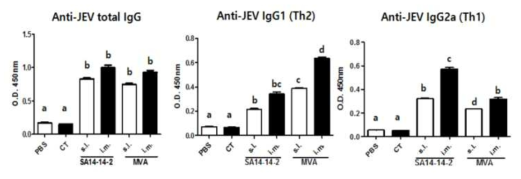 생백신 SA14-14-2와 재조합 MVA의 항체 역가
