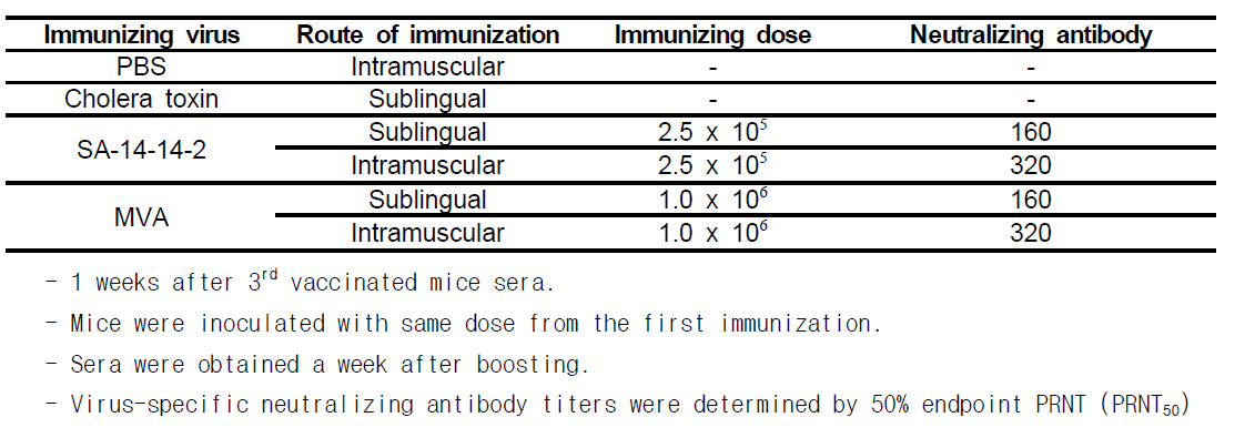 12주차 SA14-14-2 및 재조합 MVA인 vJH6 면역에 따른 Neutralizing antibody titer