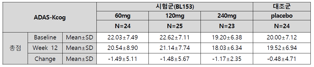 일차 유표성 평가 -기저 시점 대비 12주 후 ADAS-Kcog 총점으로 평가된 인지상태 변화량