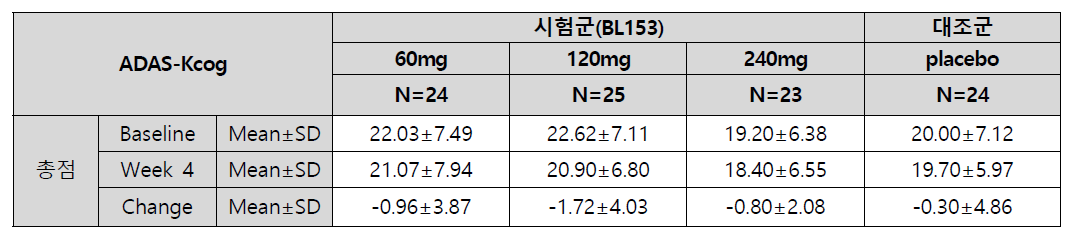 이차 유효성 평가 -기저 시점 대비 4주후 ADAS-Kcog 총점으로 평가된 인지상태 변화량