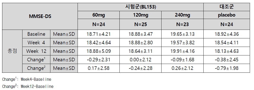 이차 유효성 평가 - 기점 시점 대비 4주, 12주 후 MMSE-DS 점수의 변화량