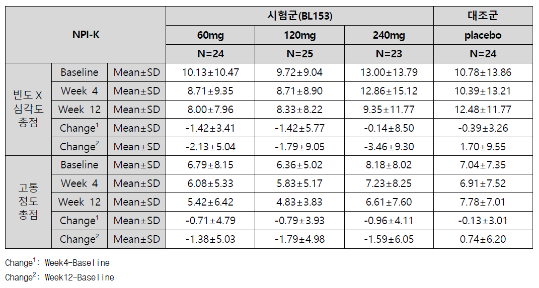 이차 유효성 평가 - 기저 시점 대비 4주, 12주 후 NPI-K점수의 변화량