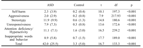 Comparison of the subscales between ASD patients and controls