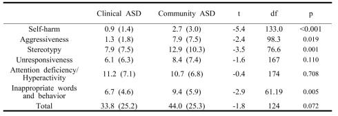 Comparison of the subscales between clinical ASD and community ASD