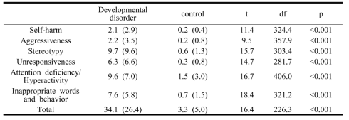 Comparison of the subscales between developmental disorder and controls