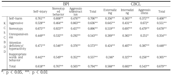 Correlation of subscales of the KCSCBDD with BPI and CBCL subscales