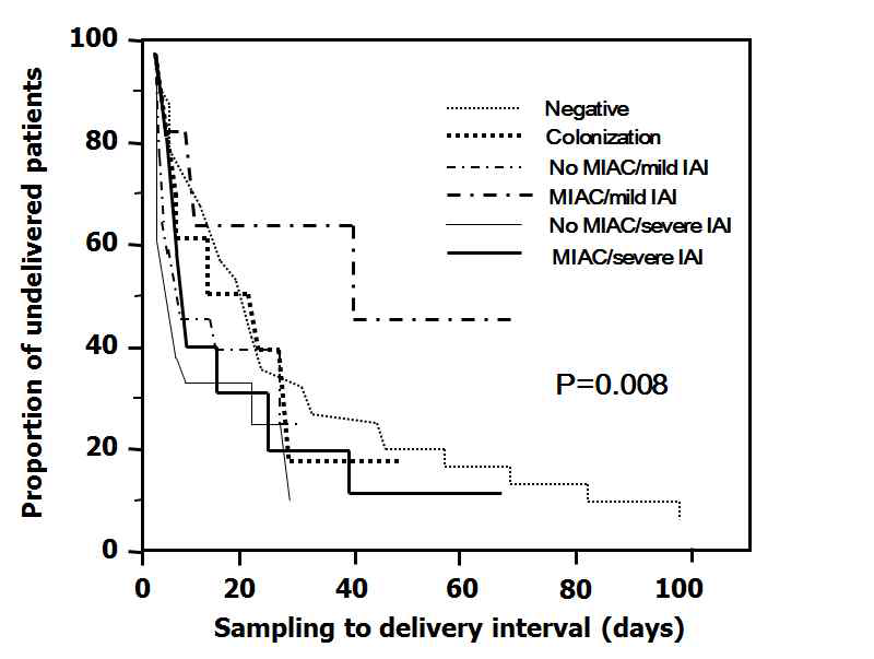 Kaplan-Meier time-to-event curves showing latency-to-delivery