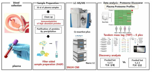 Workflow for discovery proteomics study