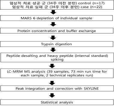 검체 전처리 과정 및 LC-MRM MS 분석 과정