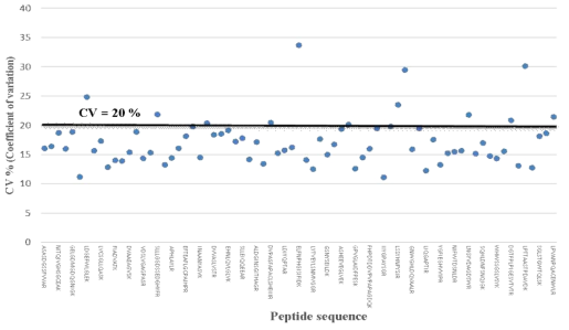 CV distribution of heavy peptide area
