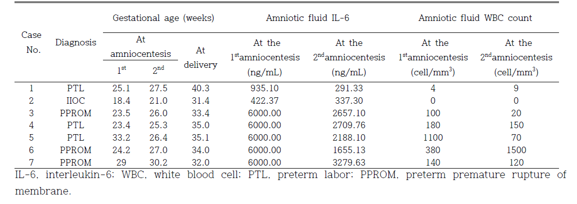 Clinical characteristics of patients who had negative amniotic fluid cultures at 2nd amniocentesis, after antibiotic treatment due to positive amniotic fluid cultures at 1st amniocentesis (양성 양수배양 소견에서 항생제 치료 후 재 시행한 양수 검사에서 음성 양수배양 소견을 나타낸 임산부 특성)