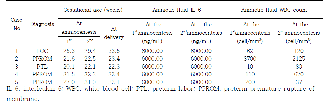 Clinical characteristics of patients who had positive amniotic fluid cultures at amniocentesis, despite antibiotic treatment due to positive amniotic fluid culture at 1st amniocentesis (양성 양수배양 소견에서 항생제 치료 후 재 시행한 양수검사에서도 양성 양수배양 소견을 나타낸 임산부 특성)