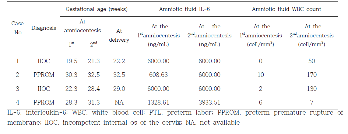 Clinical characteristics of patients who had positive amniotic fluid cultures at 2nd amniocentesis, after negative amniotic fluid culture at 1st amniocentesis (음성 양수배양에서 재 시행한 양수 검사에서 양성 양수배양 소견을 나타낸 임산부 특성)